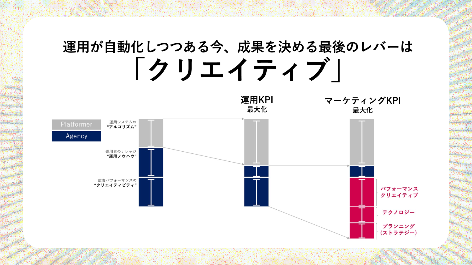 AIによる広告運用の自動化が進んだ結果、成果を左右する要因としてクリエイティブの重要性が相対的に増しています。そのため、クライアント企業からもクリエイティブでの成果創出をより強く求められるようになっています。