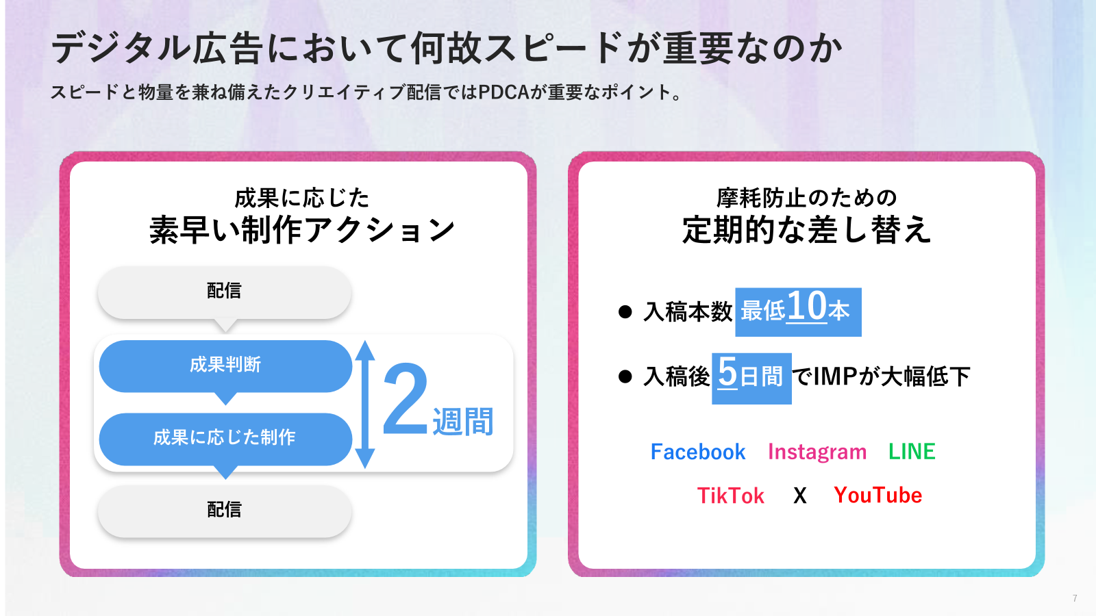 運用型広告では、媒体入稿から成果分析、ネクストアクションの決定、クリエイティブ制作、再配信という一連のPDCAサイクルを約二週間で回すスピード感が求められます。  なぜこれほどのスピードが必要かというと、主要メディアの最適化AIアルゴリズムを効果的に活用するためには相当な本数のクリエイティブが必要で、さらに継続配信により広告の摩耗も起こるからです。つまり、デジタル広告ではスピードと物量の両方が求められるのです。