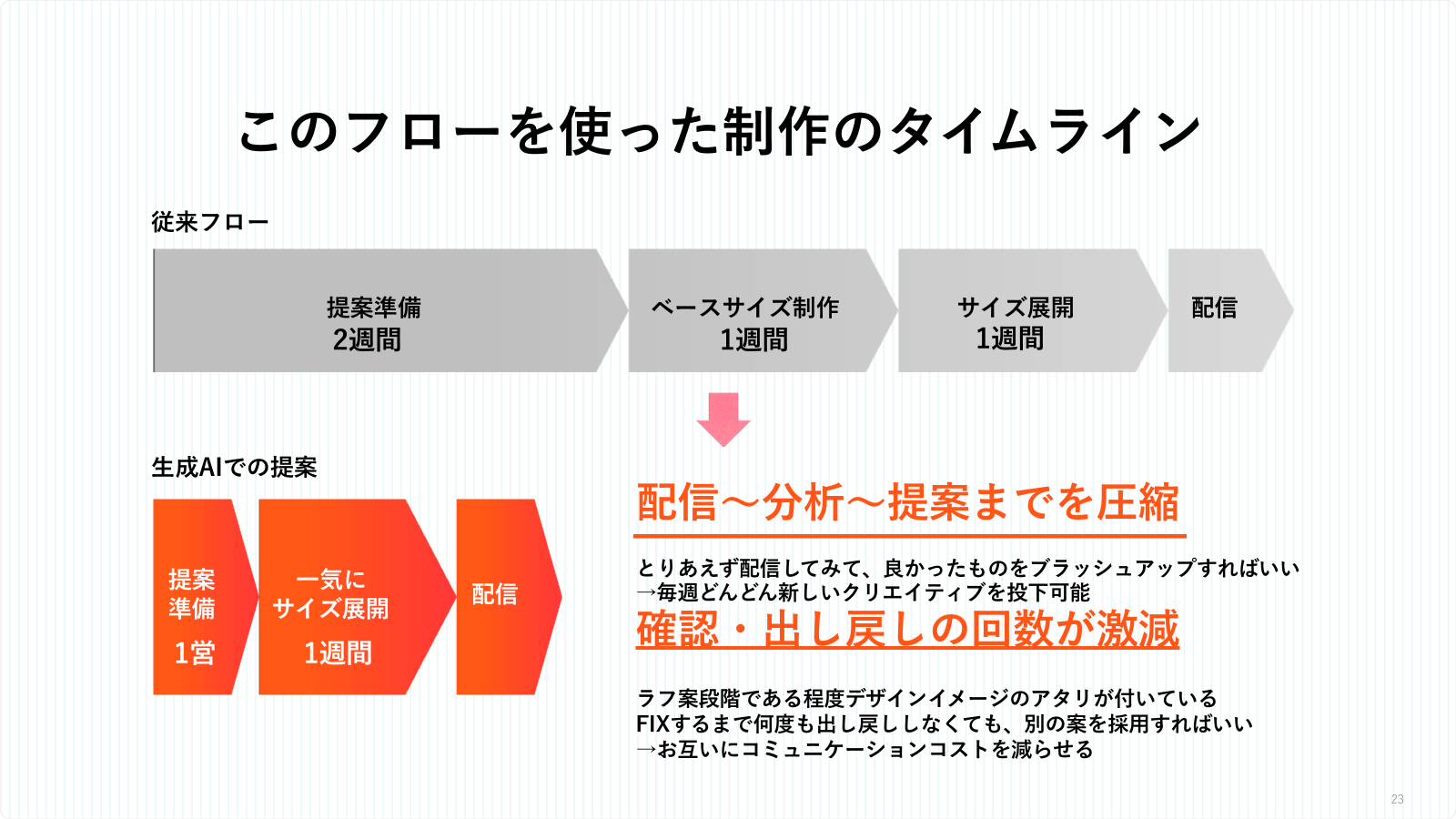 従来は提案準備に2週間、デザイン制作に1週間、サイズ展開に1週間と、配信まで約1ヶ月かかっていました。しかし現在は、「生成AIに依頼した瞬間にバナーが生成される」という世界が現実になったことで、1週間で提案準備から配信まで完了できるようになりました。