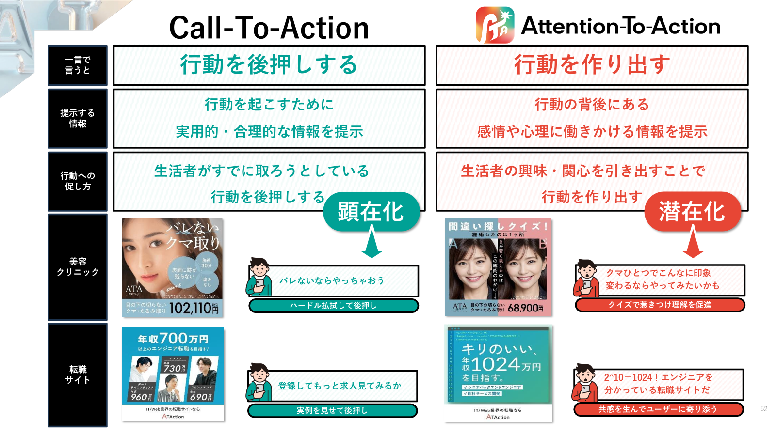 「利用したい」と思った人たちには、行動を移すような呼びかけ、成果に直結するコミュニケーション、つまりCTAが効果的です。  一方、「どちらでもいい」人たち、まだモチベーションが顕在化していない人たちには、自発的に行動を起こすための興味・関心を引き起こすATA的なコミュニケーションが効果的です。