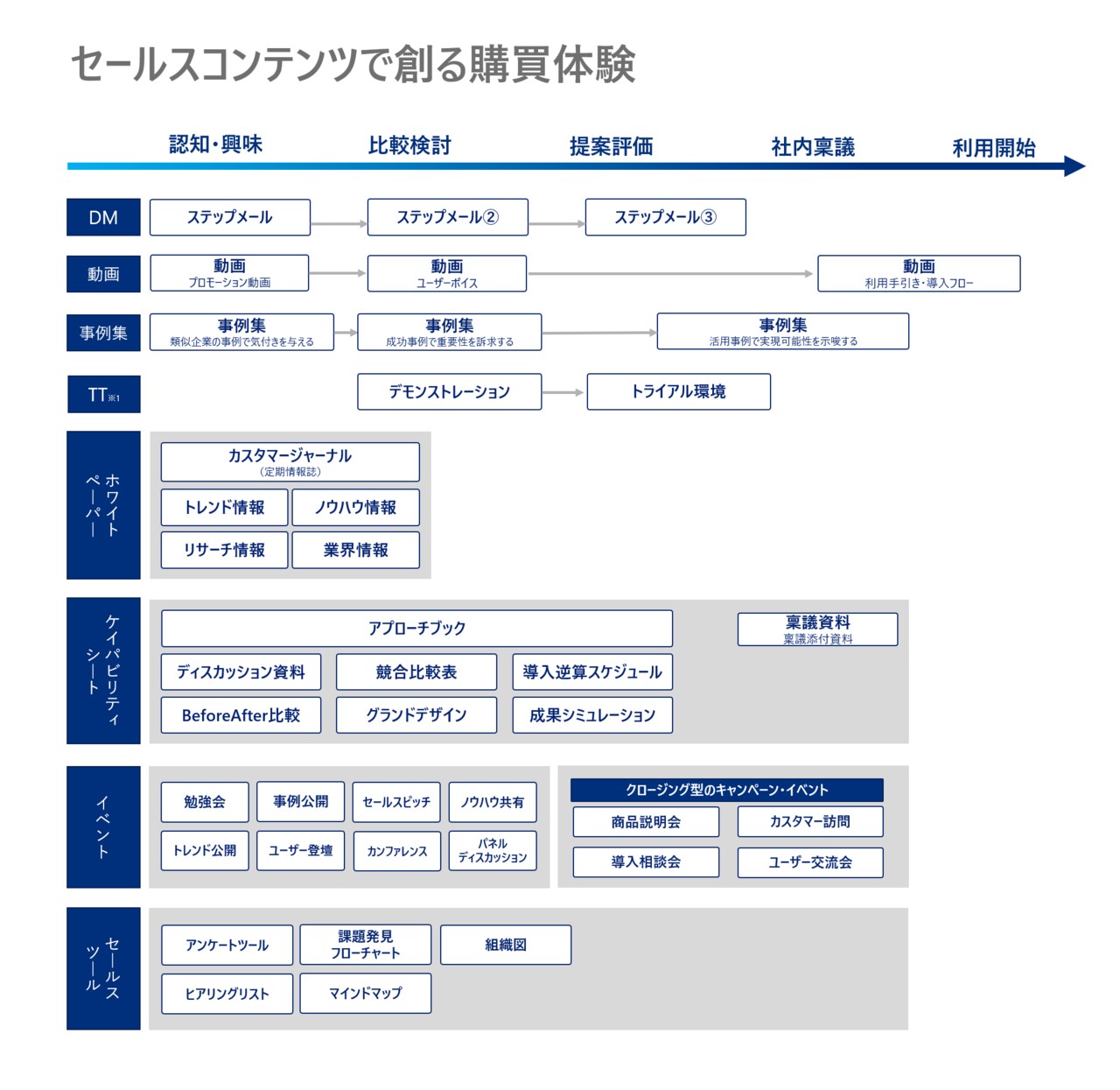 戦略販売: 長期的信頼関係をつくるセールスの6大要素 | R.B.