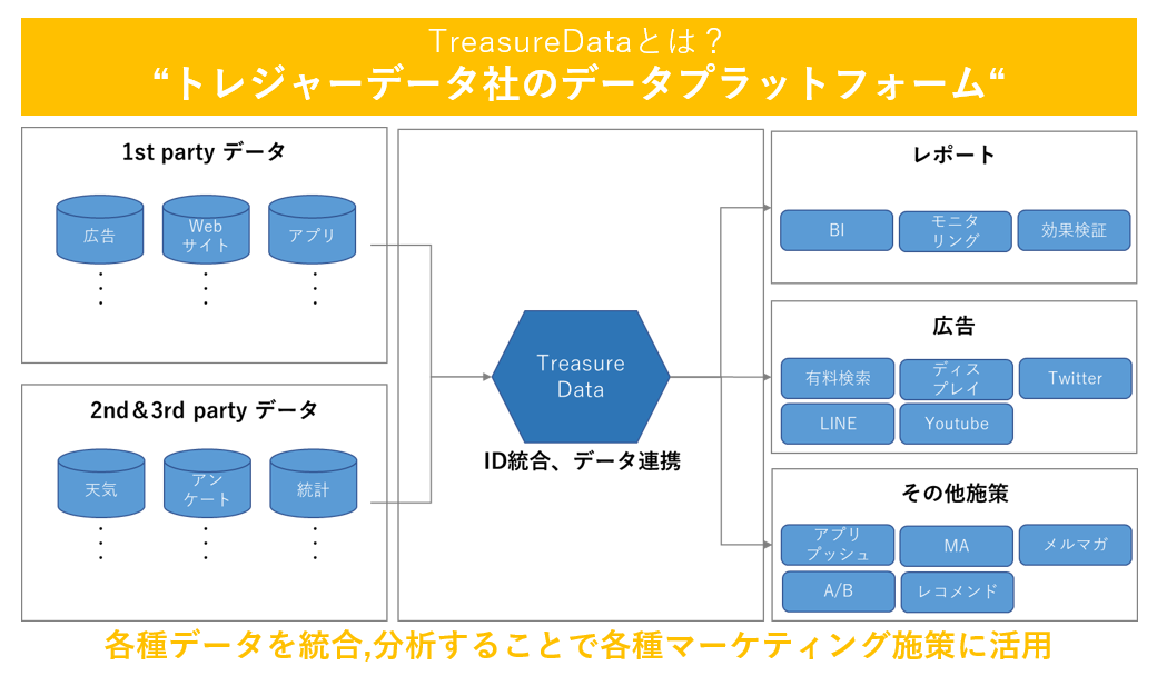 Treasure Dataによるデータ分析の高度化（前編）~Treasure Dataとは？何ができるの？~ 【DIGIFUL】デジフル