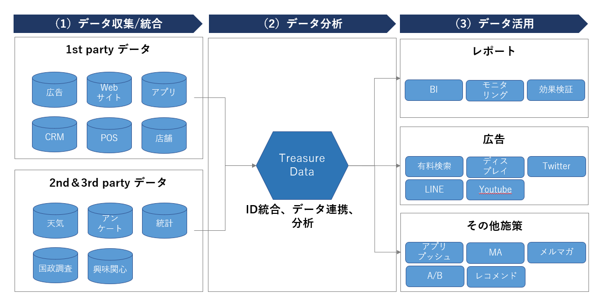 Treasure Dataによるデータ分析の高度化（前編）~Treasure Dataとは？何ができるの？~ 【DIGIFUL】デジフル