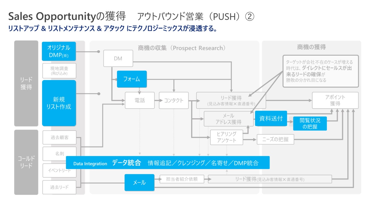 ハーバード・ビジネスの営業革新―マーケティング競合時代の発想と手法 ハーバード・ビジネスの営業革新―マーケティング競合時代の発想