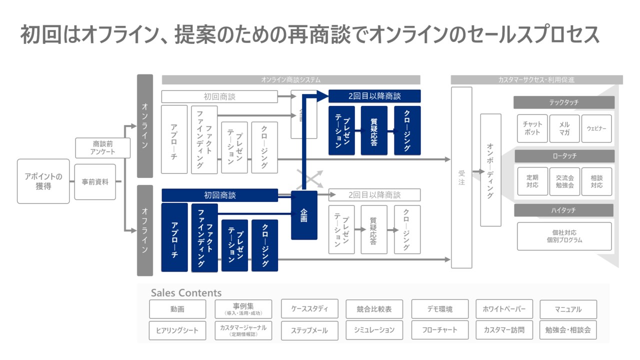 ハーバード・ビジネスの営業革新―マーケティング競合時代の発想と手法 9784862760784_1200x1200.jpg?v=