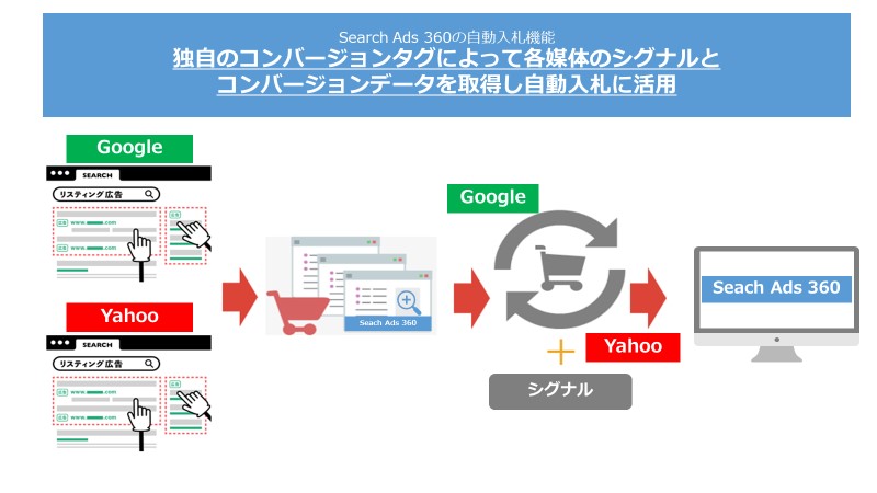 第1回】Search Ads 360 活用講座 リスティング広告アカウントの