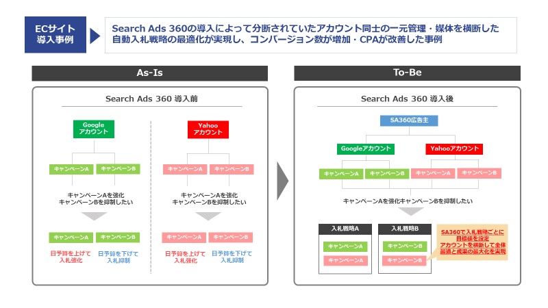 第1回】Search Ads 360 活用講座 リスティング広告アカウントの