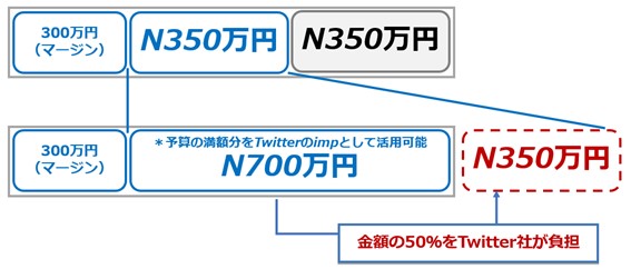 Twitter隠れたお得広告メニュー「Amplifyスポンサーシップ（IVS）制作