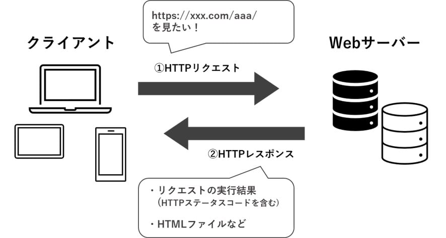 Yページ　301 301リダイレクトの設定と注意点 | URLやサイトマップ、リダイレクト
