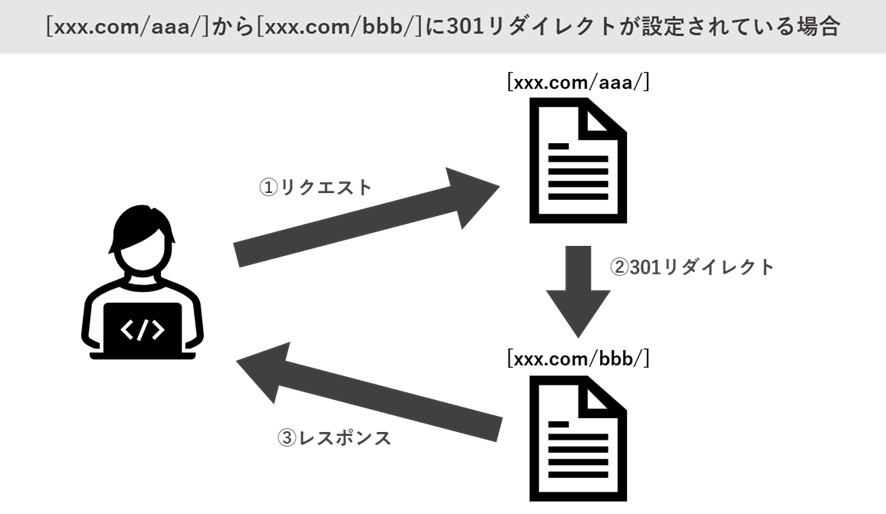 301リダイレクトとは？SEO担当者向けに知っておくべきポイントを解説