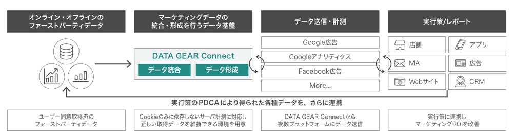 図1：DATA GEAR Connectのソリューションイメージ