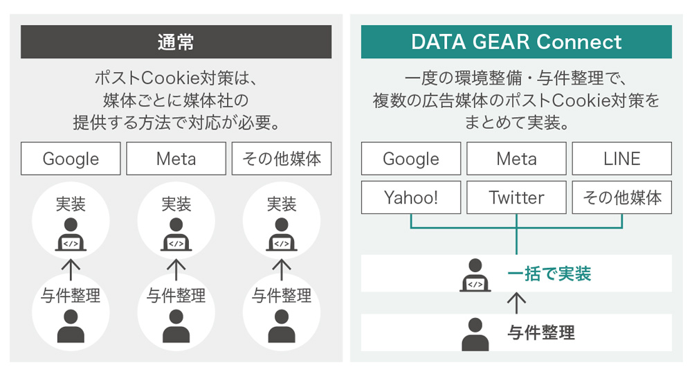図2：DATA GEAR Connectが可能にする複数媒体とのDATA GEAR Connectが可能にする複数媒体との一括連携のイメージ